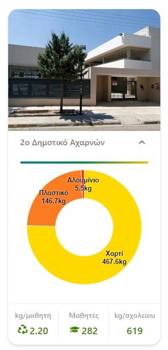 Σχολικό Πρωτάθλημα Ανακύκλωσης από την Περιφέρεια Αττική με συμμετοχή ...